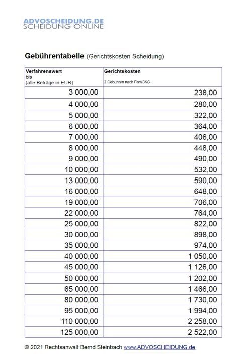 Scheidung einreichen wer zahlt